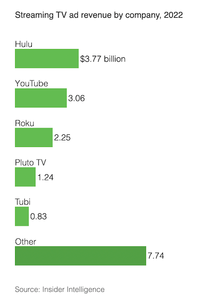WSJ's chart: Streaming TV ad revenue by company, 2022