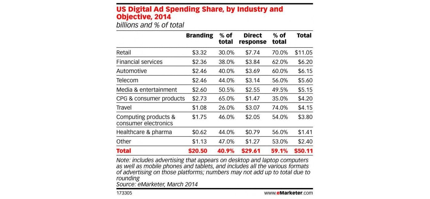 US digital ad spending share 2014