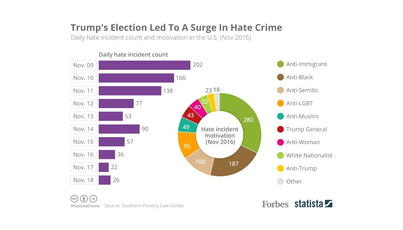 November 2016 Hate Crime Graph