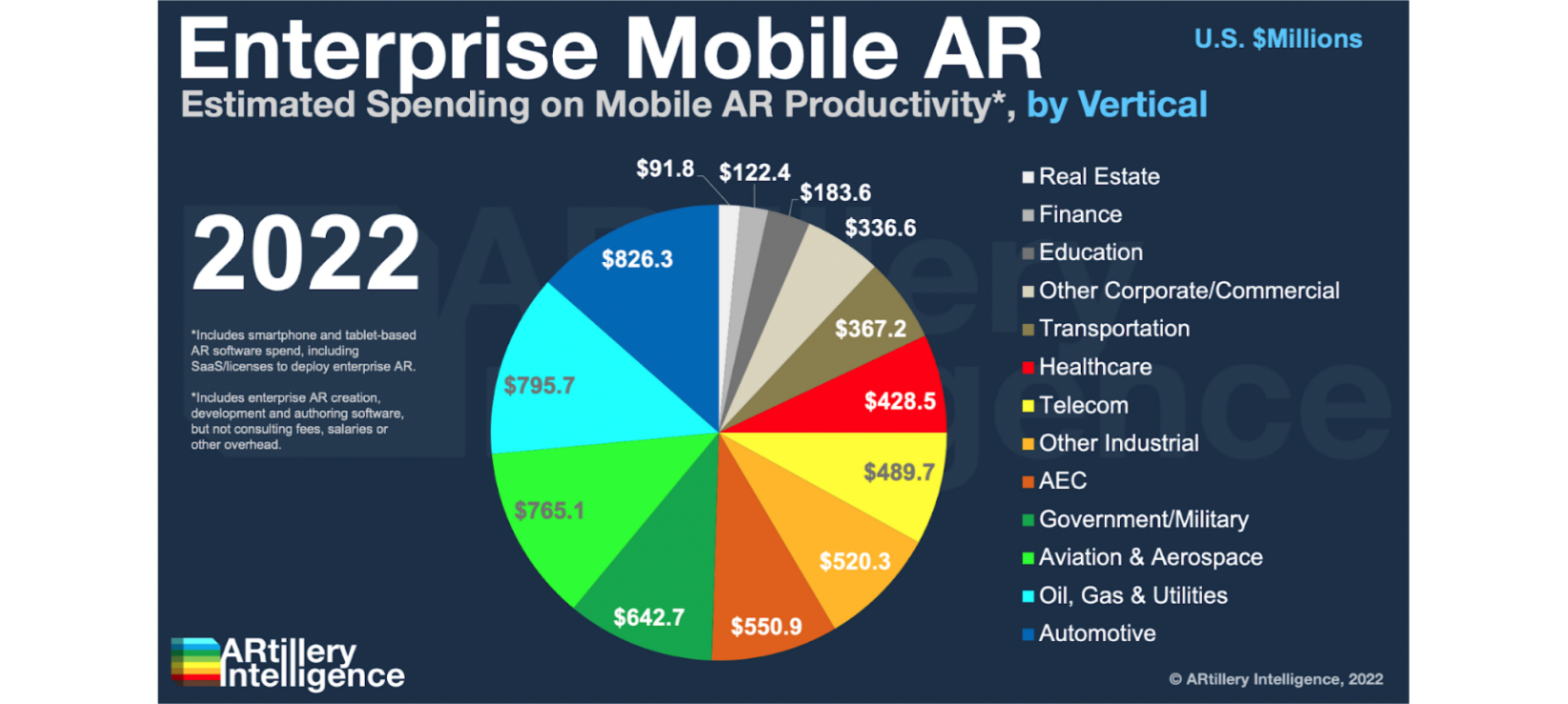 Enterprise Mobile AR chart
